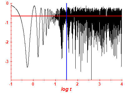 Survival probability log